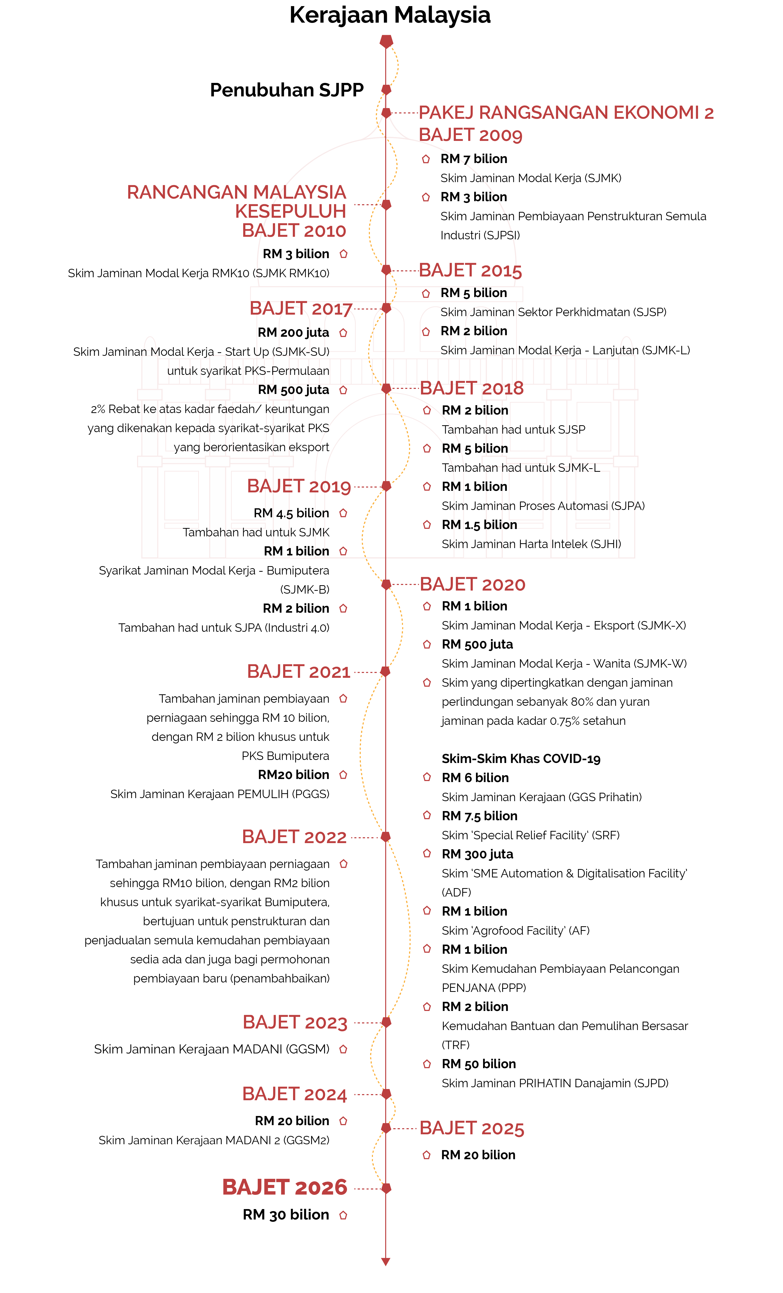 Pencapaian dan Kejayaan SJPP