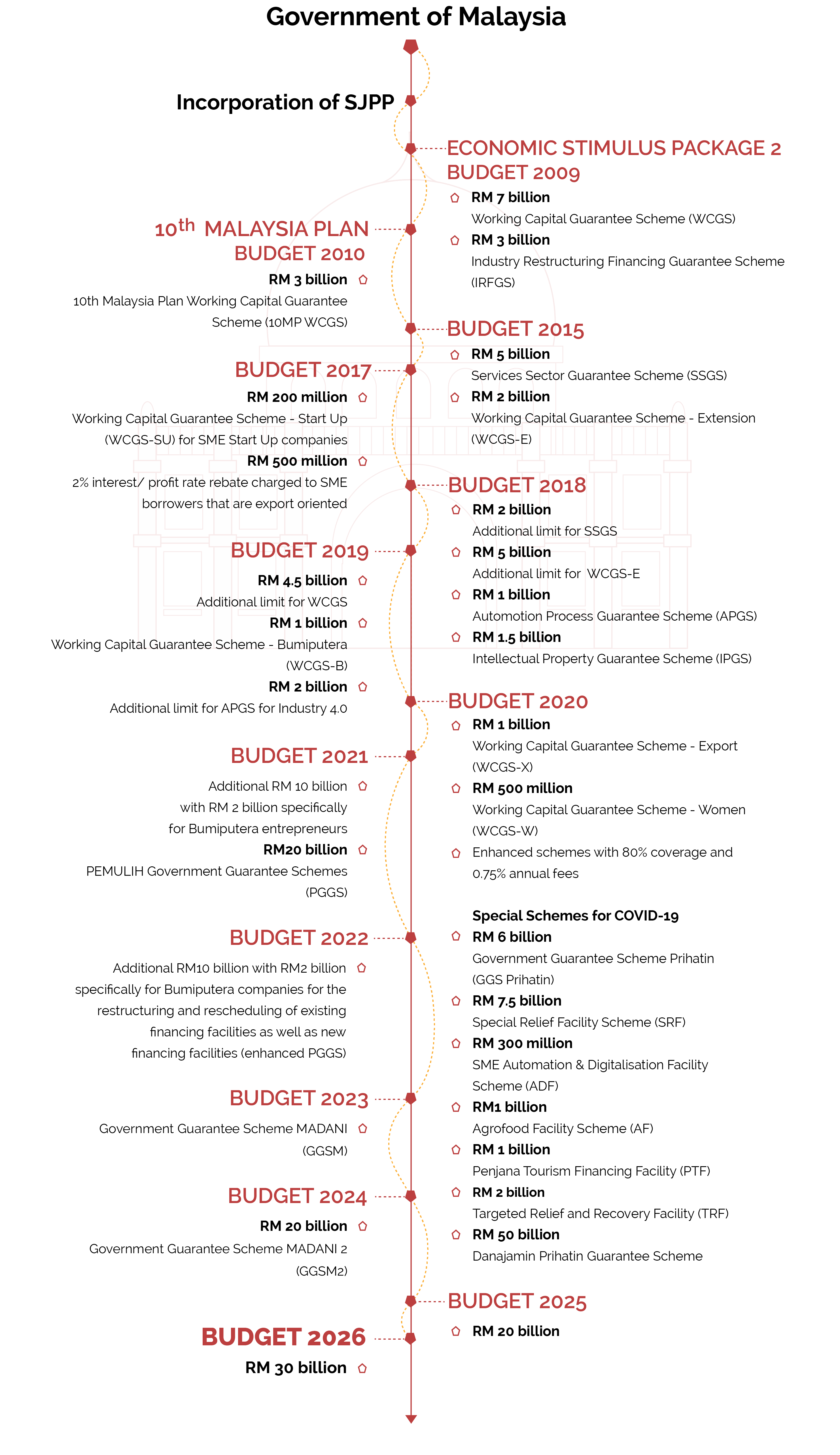 SJPP Milestone and Achievements